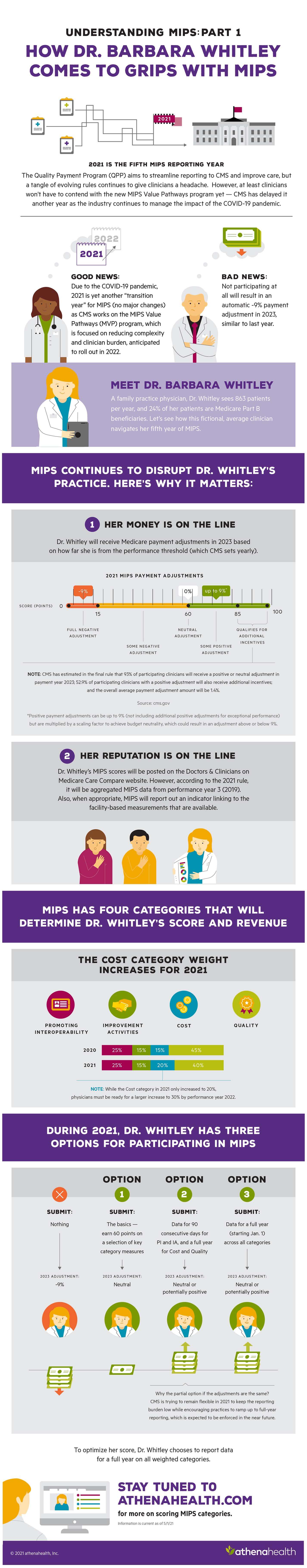 How to work through QPP reporting rules and requirements 