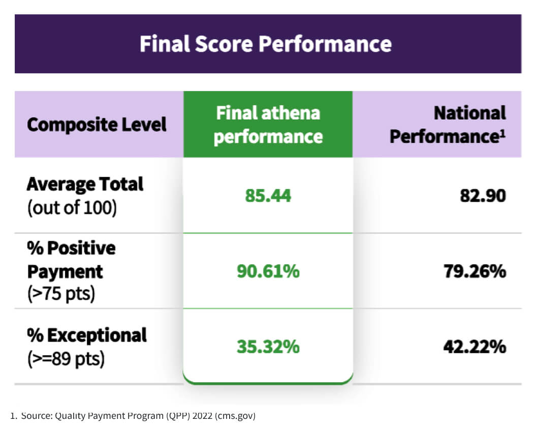 athenahealth client MIPS performance beats national score