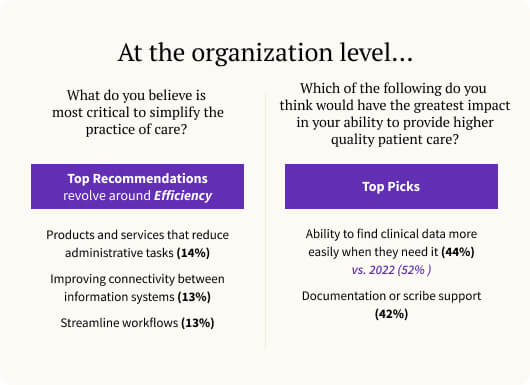 Organizational level 