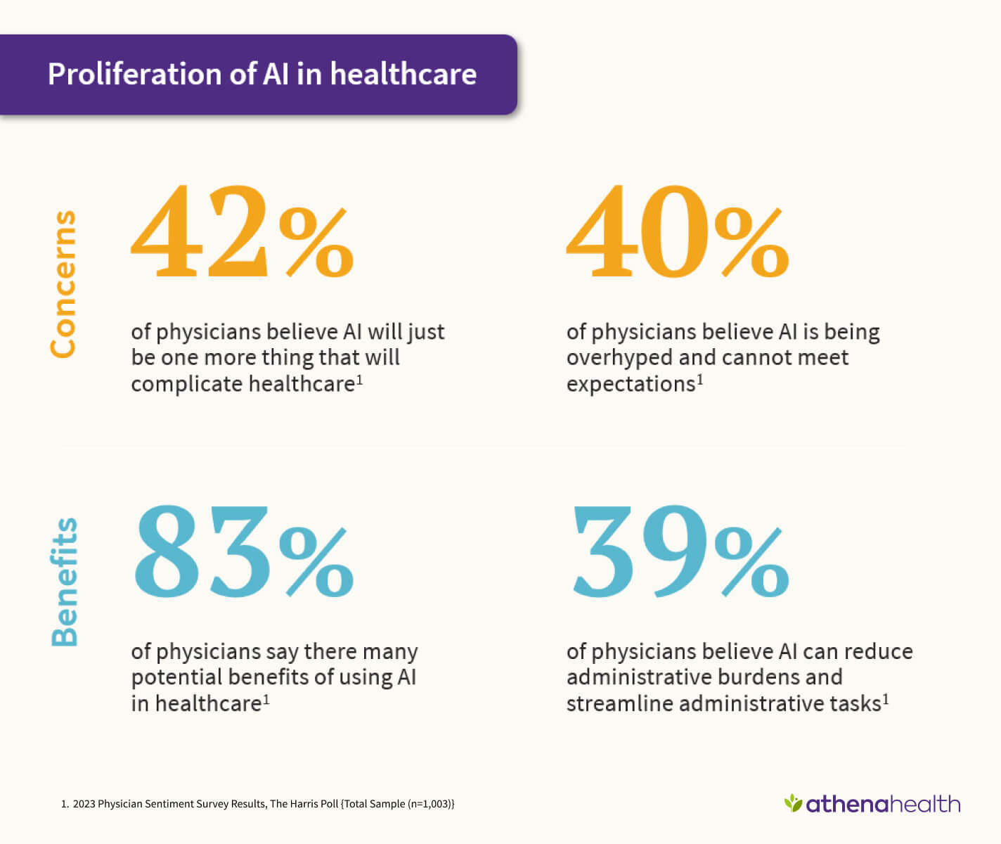 Proliferation of AI in healthcare