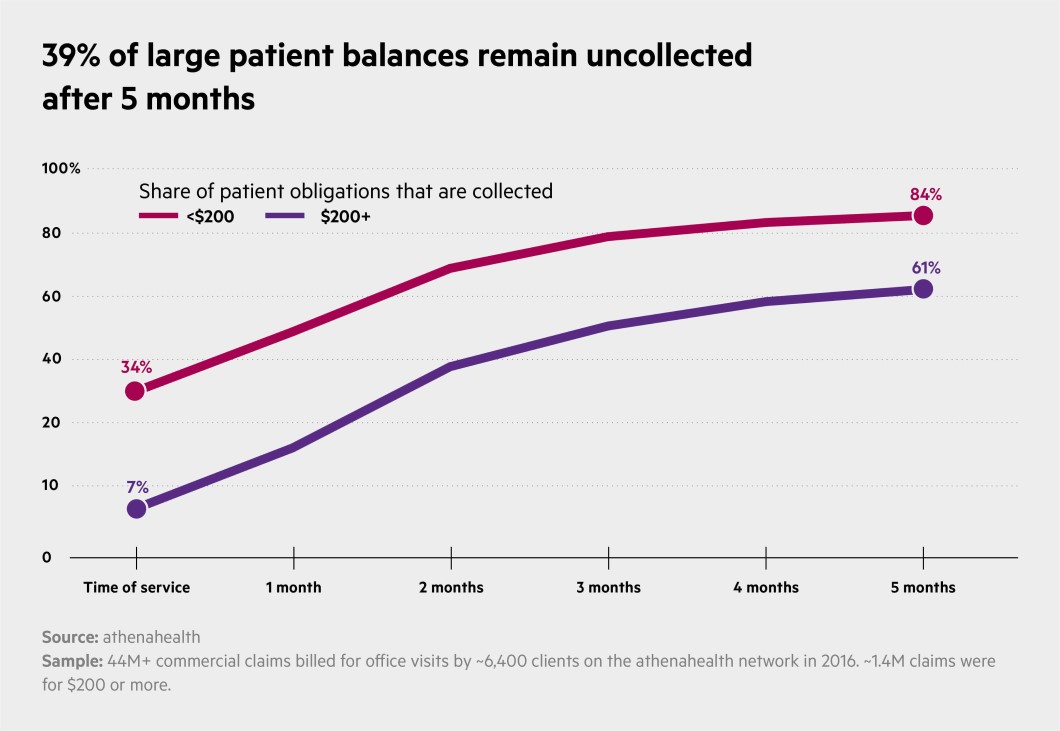 39% of large patient balances remain uncollected after 5 months