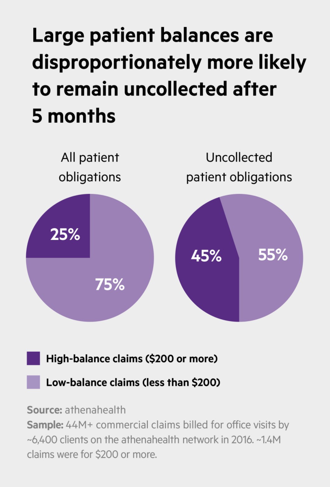 Large patient balances are disproportionately more likely to remain uncollected after 5 months