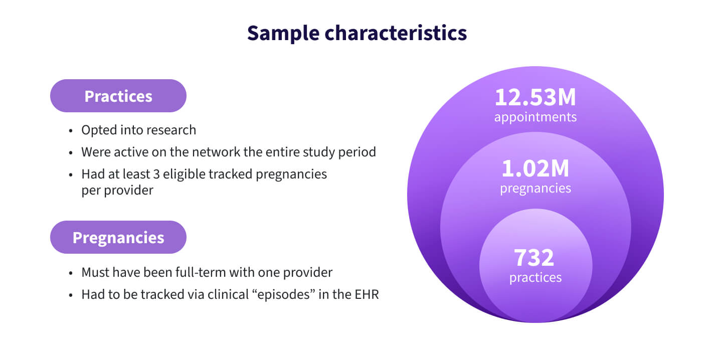 Sample characteristics of 1M pregnancies across 700 clinics