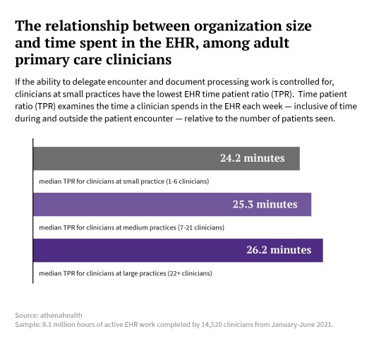 relationship between organization size and time spent in the EHR