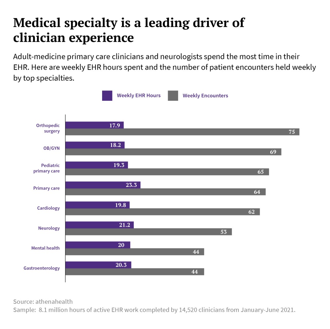 medical specialty is a leading driver of clinician experience