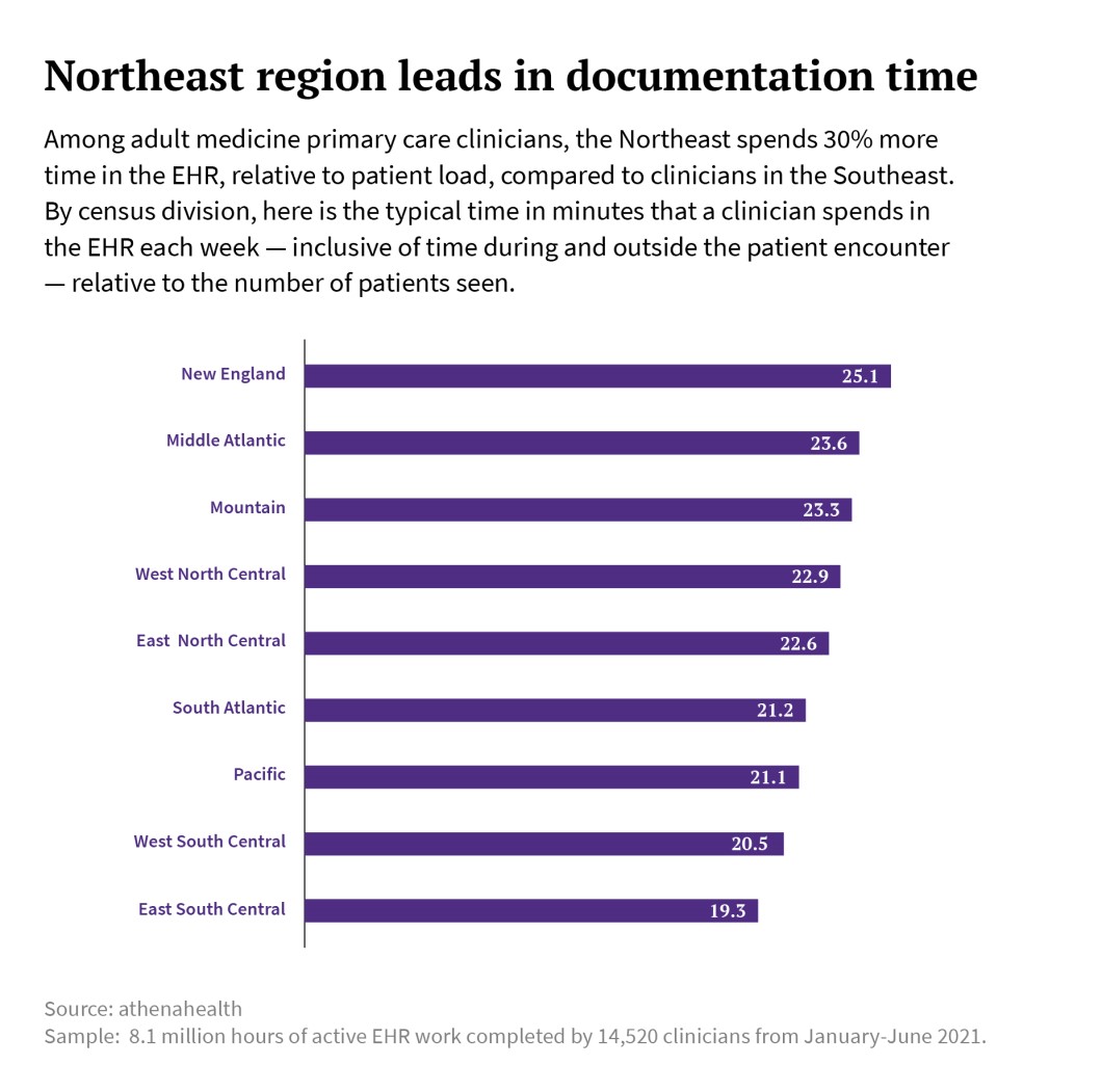 northeast region leads in documentation time