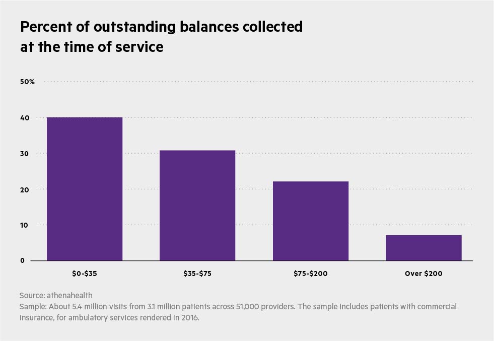 Percent of outstanding balances collected at time of service