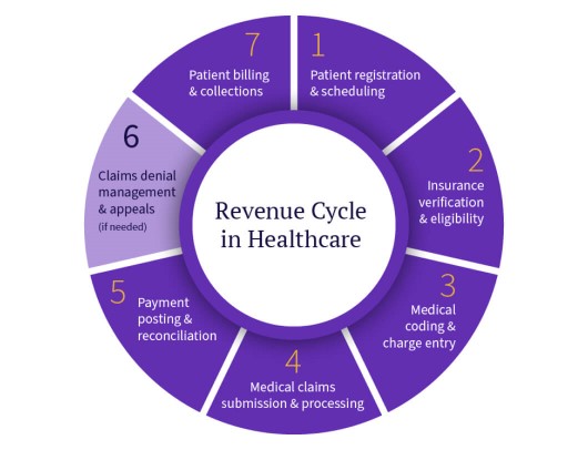 Revenue cycle in healthcare