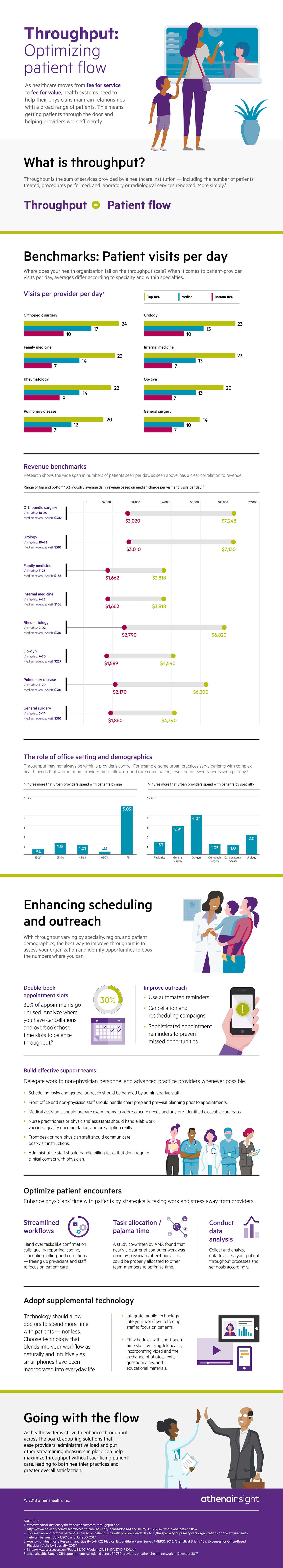 Optimizing patient flow infographic