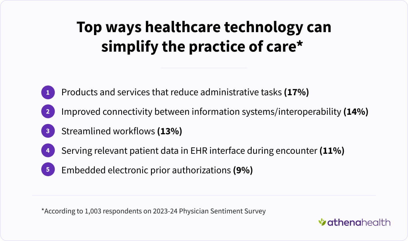 Top ways healthcare technology can simplify the practice of care