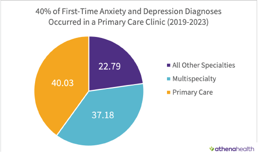 pie chart showing where a first-time anxiety or depression diagnosis occurred with primary clinic predominant