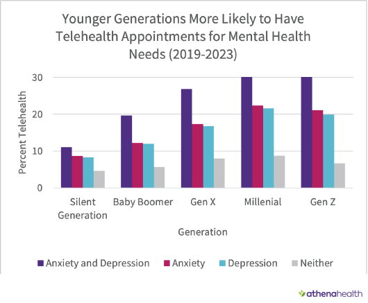 bar chart comparing 2019 through 2023 telehealth use for mental health by generation