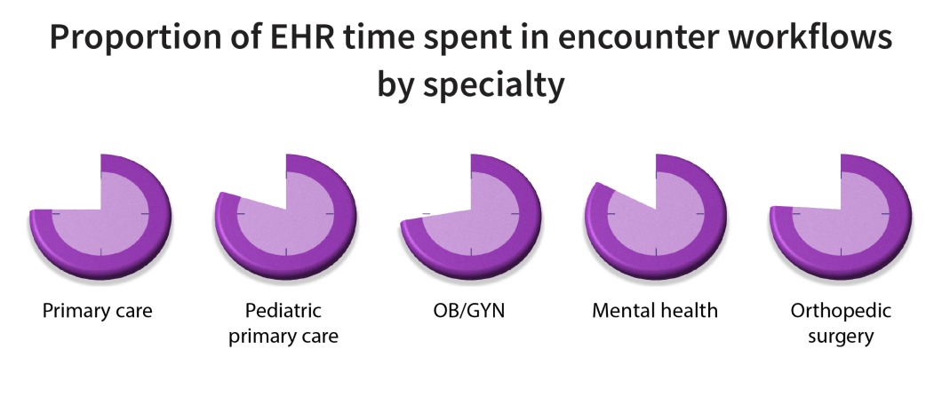 EHR time in the patient encounter workflow