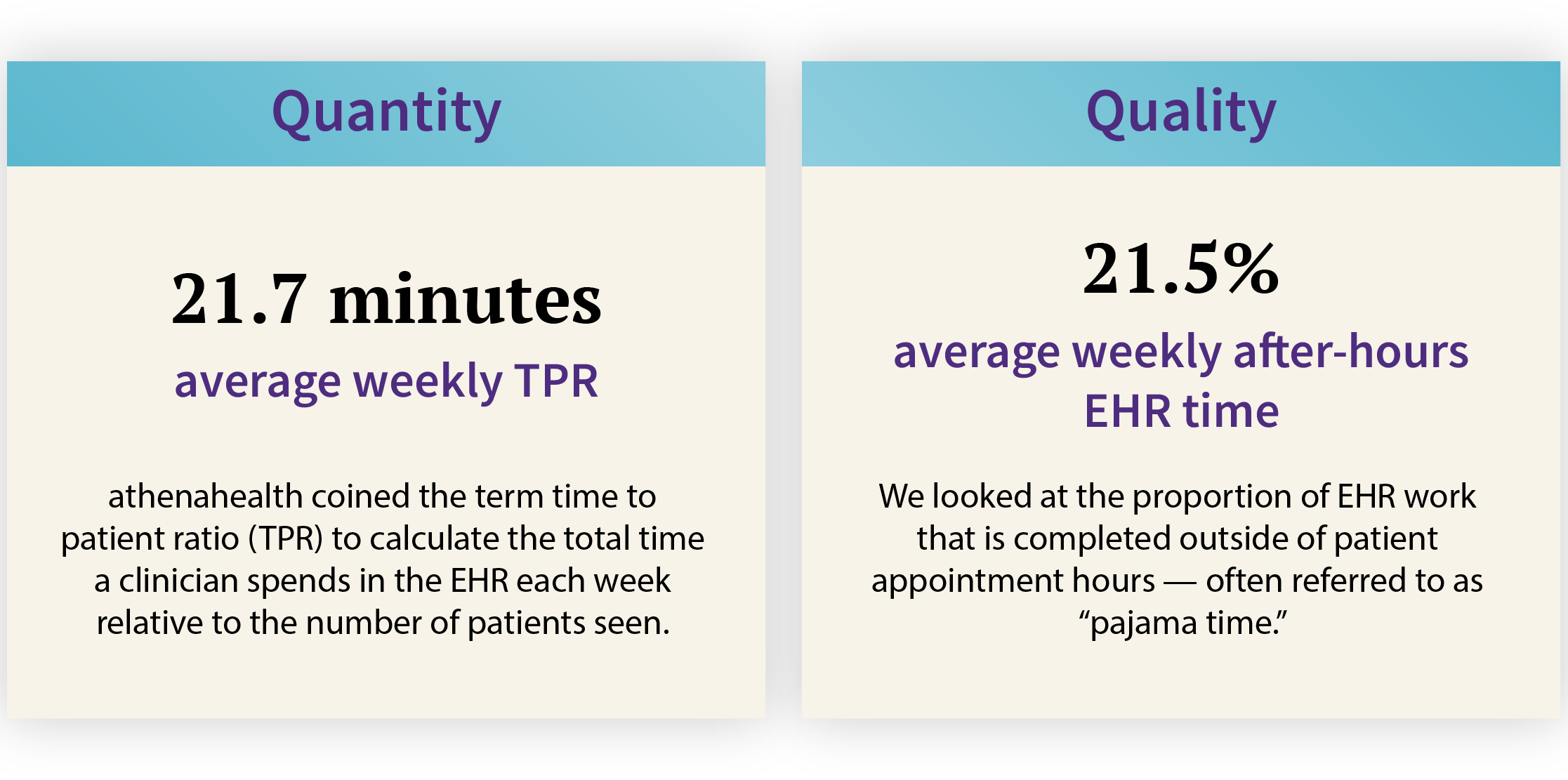 athenahealth conducted research into how clinicians spend their time in EHRs