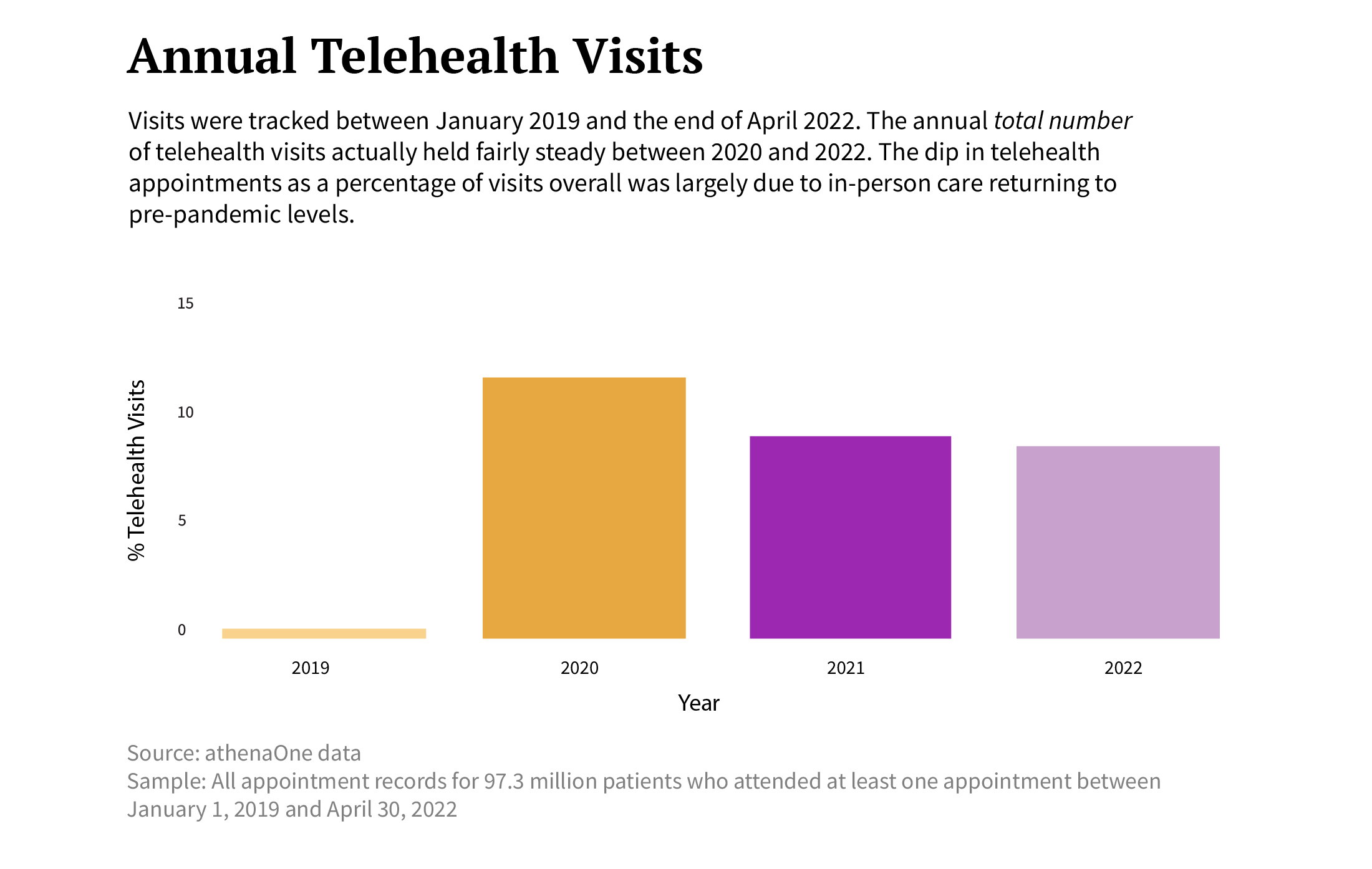 Annual telehealth visits