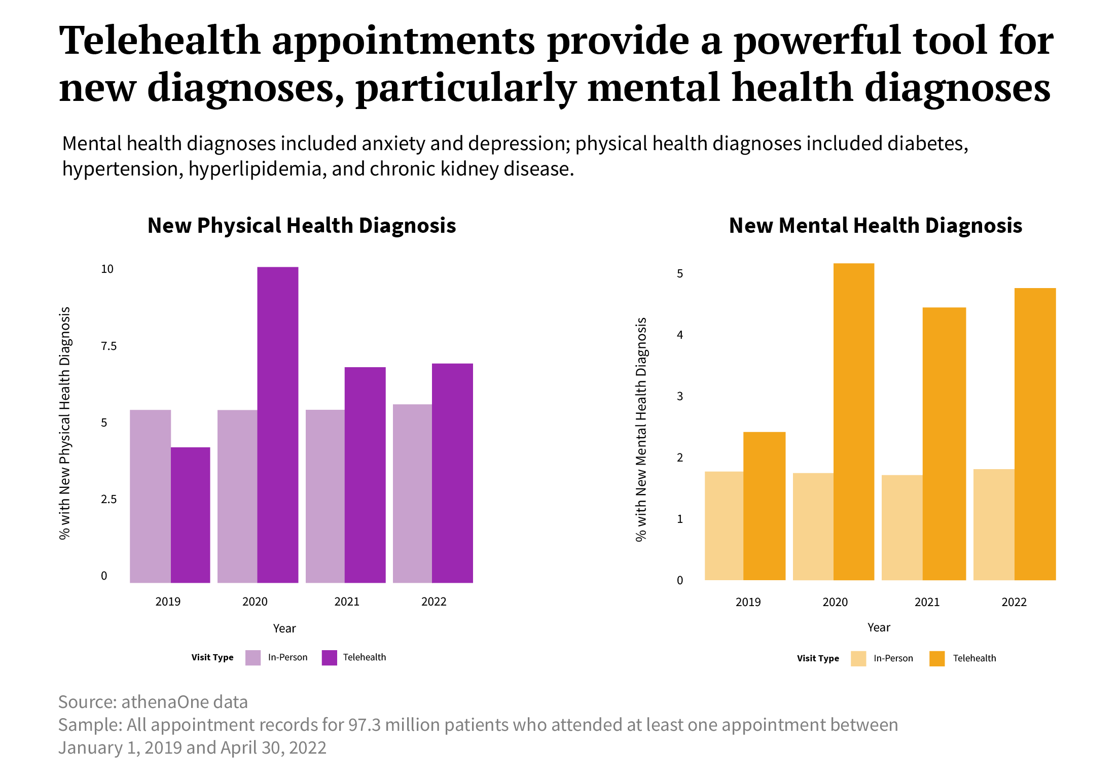 telehealth appointments tool for new diagnoses