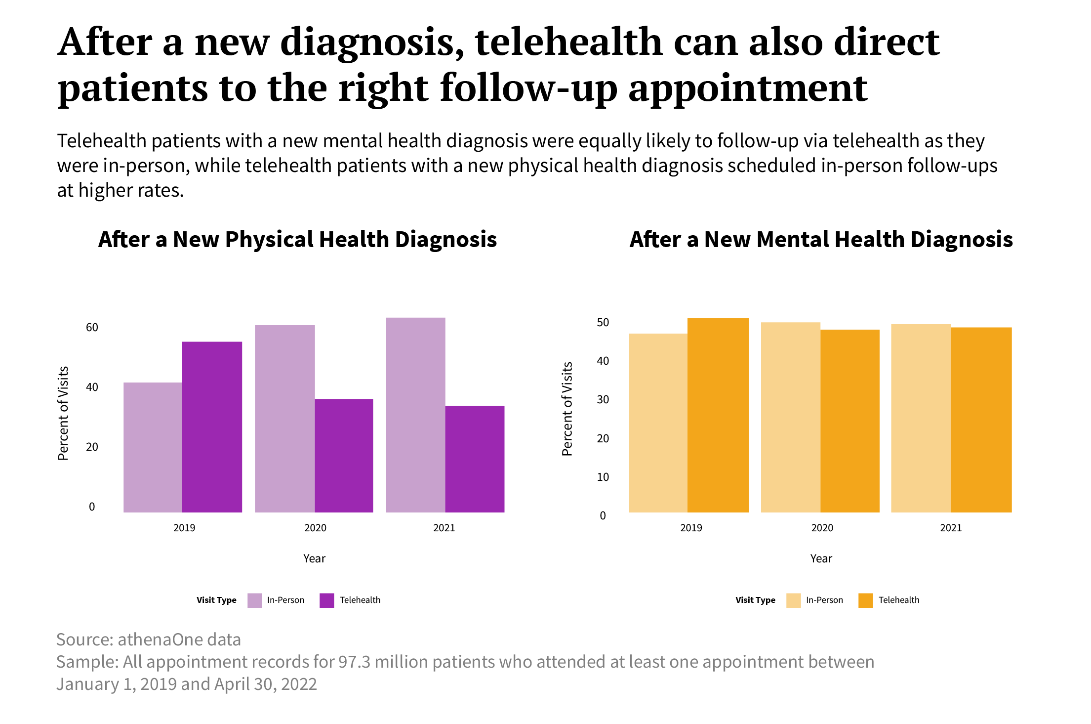 telehealth can direct patients to the right follow up appointment