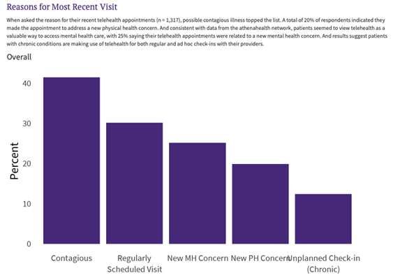 Reasons for most recent patient visits