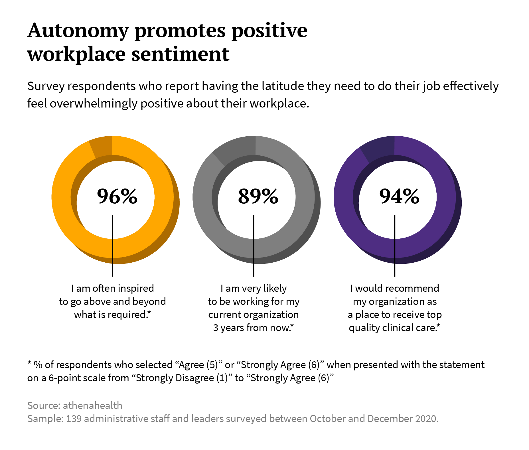 Survey respondents say autonomy promotes positive workplace sentiment